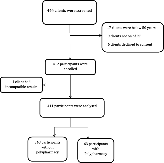 Polypharmacy Among Hiv Positive Older Adults On Anti Retroviral Therapy Attending An Urban Clinic In Uganda Bmc Geriatrics Full Text