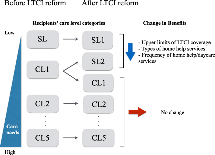 Effect of reduced formal care availability on formal/informal care patterns  and caregiver health: a quasi-experimental study using the Japanese  long-term care insurance reform | BMC Geriatrics | Full Text