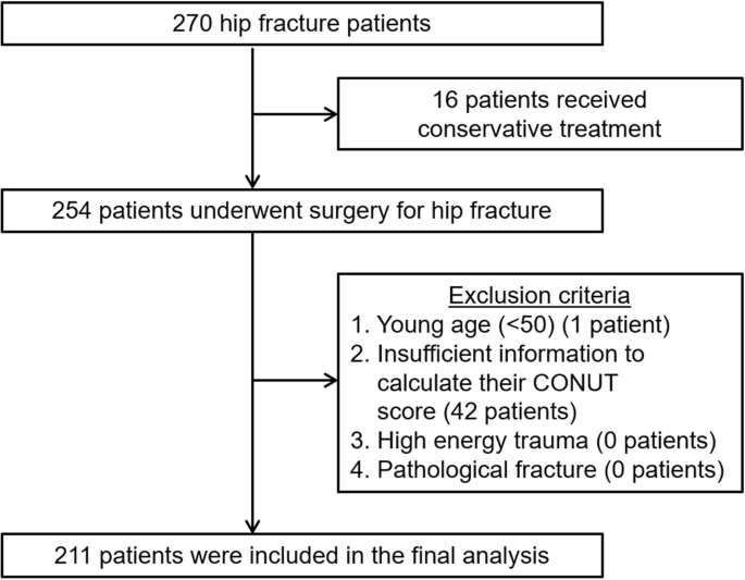 Controlling Nutritional Status Score Predicts Postoperative Complications After Hip Fracture Surgery Springerlink