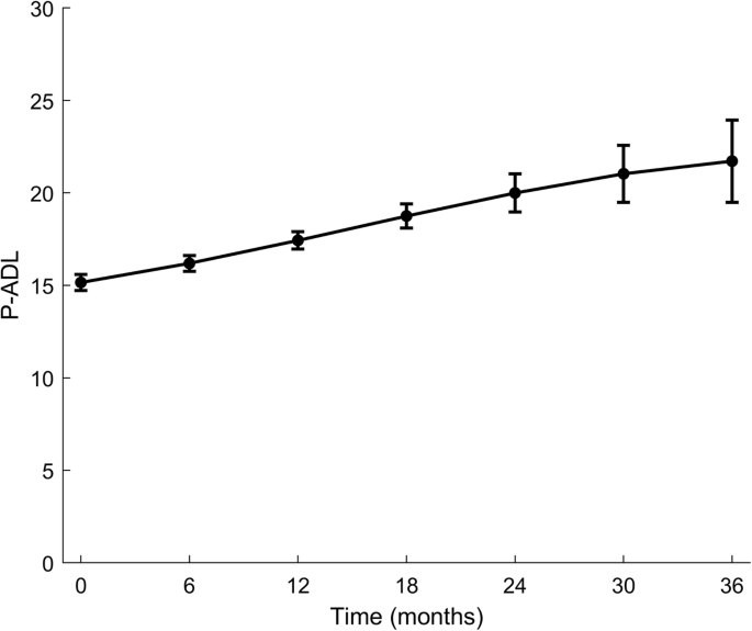 Course Of Activities Of Daily Living In Nursing Home Residents With Dementia From Admission To 36 Month Follow Up Bmc Geriatrics Full Text