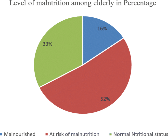 Predictors Of Malnutrition Among Older Adults Aged Above 65 Years In Eastern Ethiopia Neglected Public Health Concern Bmc Geriatrics Full Text