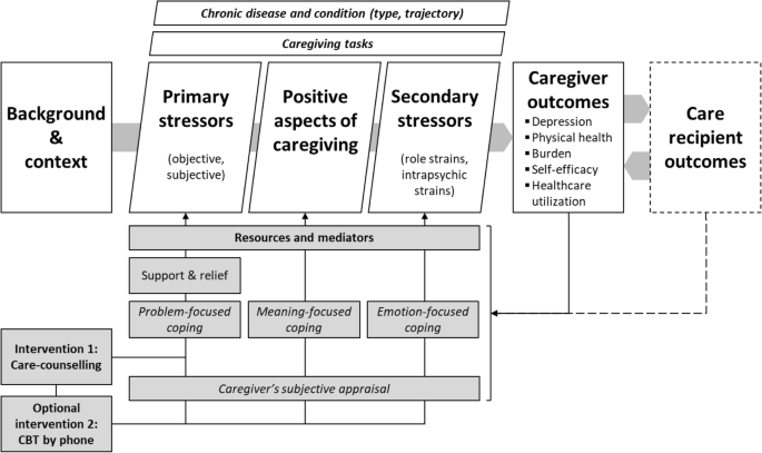 Relieving Distressed Caregivers Redicare Study Study Protocol Of A Randomized Pragmatic Trial Bmc Geriatrics Full Text