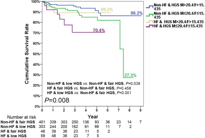 Physical Frailty And Long Term Mortality In Older People With Chronic Heart Failure With Preserved And Reduced Ejection Fraction A Retrospective Longitudinal Study Bmc Geriatrics Full Text