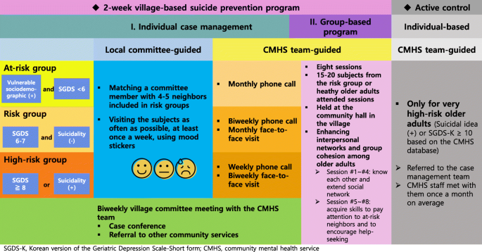 Interventions for depression in older adults