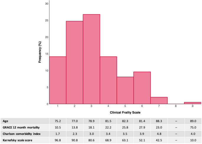 Frailty Assessment And Risk Prediction By Grace Score In Older Patients With Acute Myocardial Infarction Bmc Geriatrics Full Text