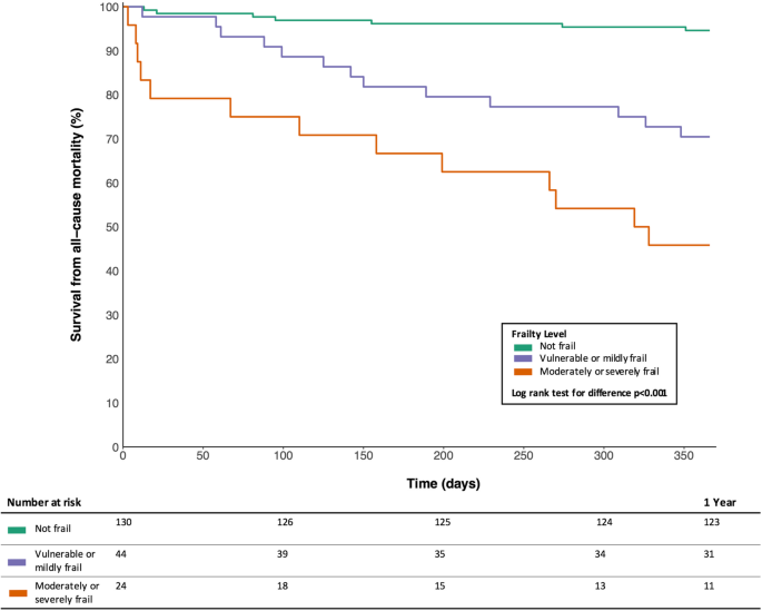 Frailty Assessment And Risk Prediction By Grace Score In Older Patients With Acute Myocardial Infarction Bmc Geriatrics Full Text