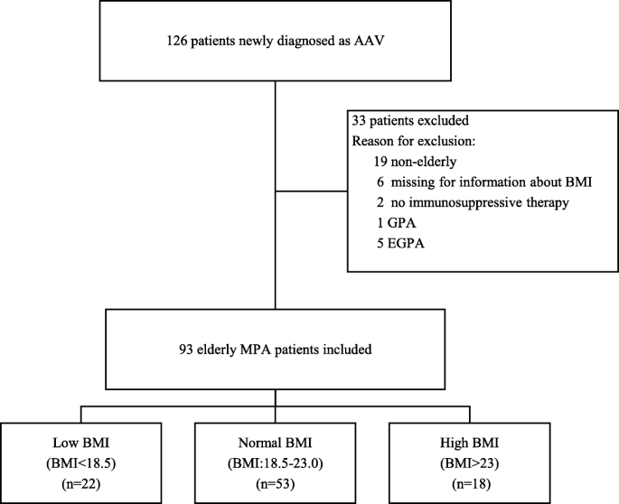 Association Between Body Mass Index And Severe Infection In Older Adults With Microscopic Polyangiitis A Retrospective Cohort In Japan Bmc Geriatrics Full Text