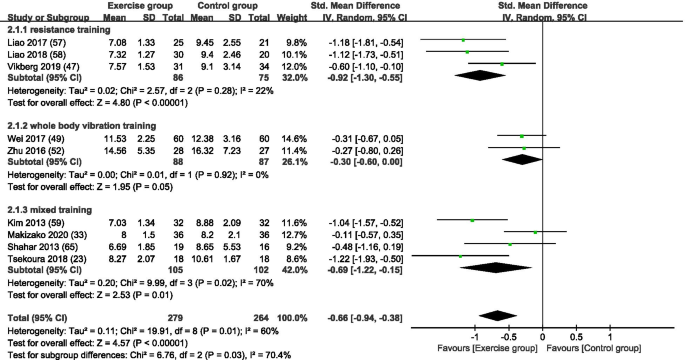 Effects of different exercise training modes on muscle strength and  physical performance in older people with sarcopenia: a systematic review  and meta-analysis | BMC Geriatrics | Full Text