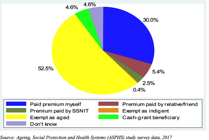 Prevalence, perceptions and associated factors of health insurance 