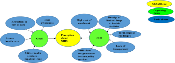 Prevalence, perceptions and associated factors of health insurance 