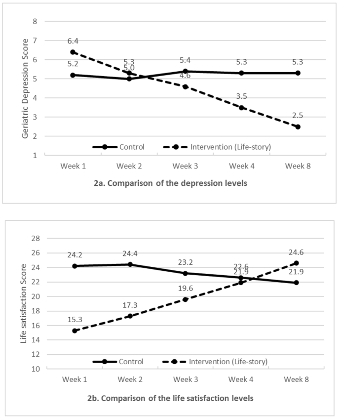 experiments need control group figure 2