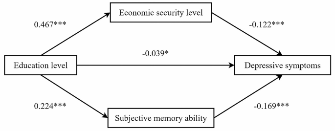 example of hypothesis with mediating variable figure 3