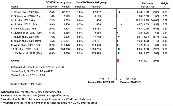 forest plot of overall ⁤pooled meta-analysis of NOD risk between COVID-infected‌ group⁤ and non-COVID-infected ​group across all 11⁣ studies