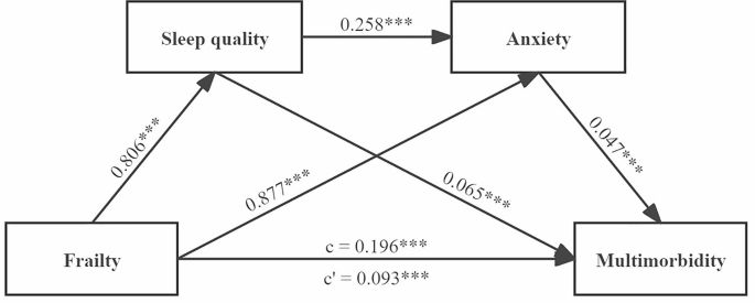 The relationship between frailty and multimorbidity in Chinese older ...