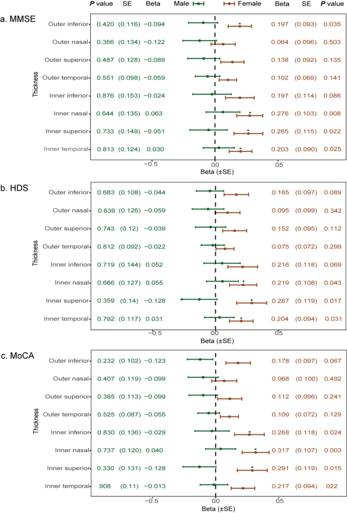 Gender disparities in the association between macular thickness and ...