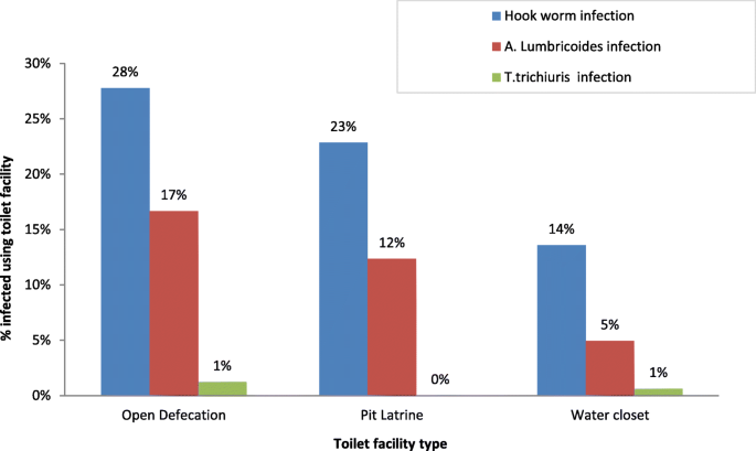 helminth infection incidence