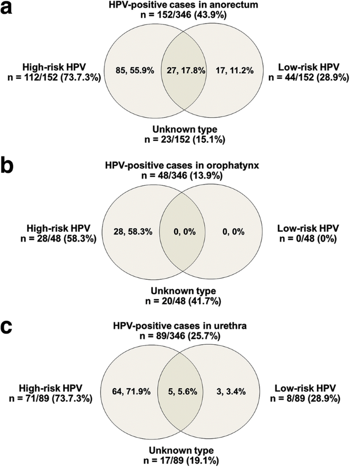 hpv és herpes simplex vírus