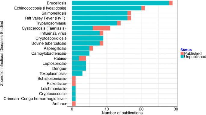 Zoonotic Disease Research In East Africa Bmc Infectious Diseases Full Text