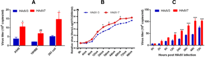 Human Adenovirus Type 7 Infection Causes A More Severe Disease Than Type 3 Bmc Infectious Diseases Full Text