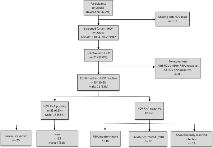 Screening for hepatitis C in a general adult population in a low-prevalence  area: the Tromsø study | BMC Infectious Diseases | Full Text