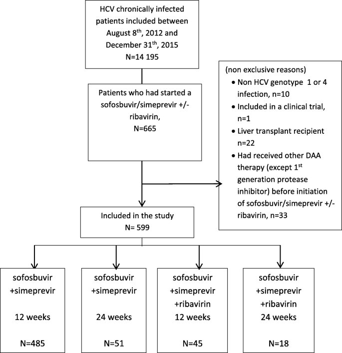 Safety And Efficacy Of The Combination Simeprevir Sofosbuvir In Hcv Genotype 1 And 4 Mono Infected Patients From The French Anrs Co22 Hepather Cohort Bmc Infectious Diseases Full Text