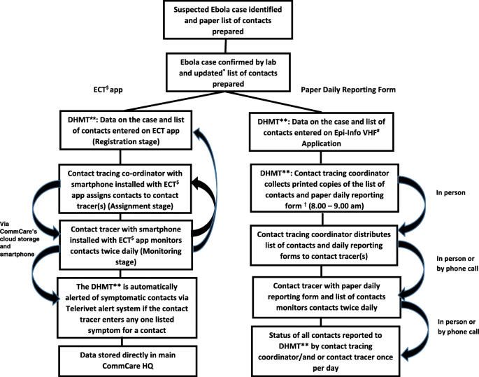 Use Of A Mobile Application For Ebola Contact Tracing And Monitoring In Northern Sierra Leone A Proof Of Concept Study Bmc Infectious Diseases Full Text