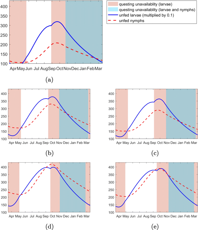 Frontiers  A One-Health Approach to Investigating an Outbreak of  Alimentary Tick-Borne Encephalitis in a Non-endemic Area in France (Ain,  Eastern France): A Longitudinal Serological Study in Livestock, Detection  in Ticks, and