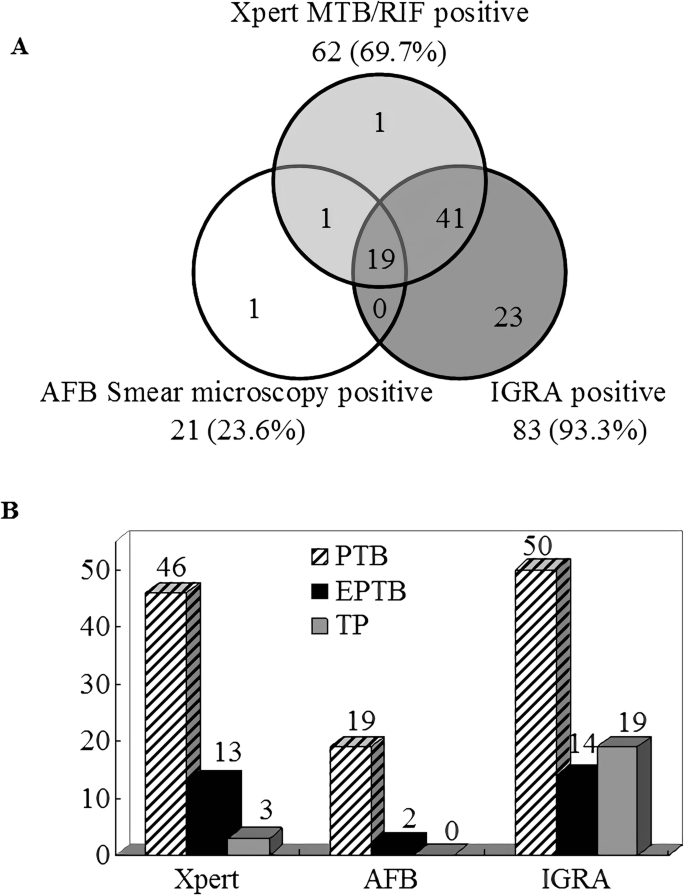 A retrospective study on Xpert MTB/RIF for detection of