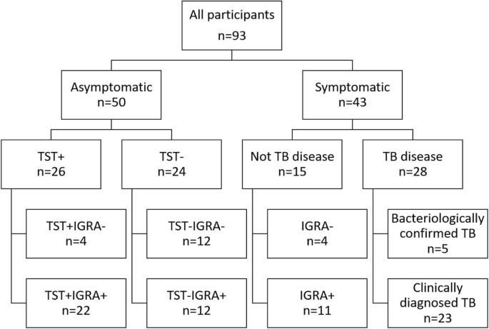 Use of resuscitation promoting factors to screen for tuberculosis infection  in household-exposed children in The Gambia | BMC Infectious Diseases |  Full Text