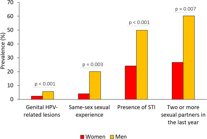 genital hpv prevalence viermi intestinali tenia tratament