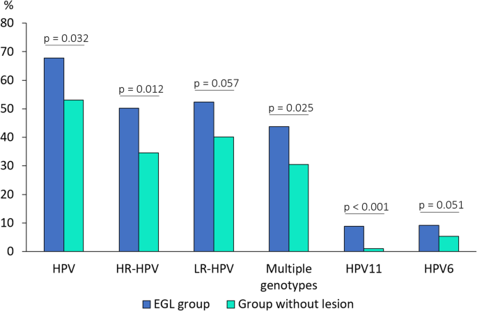 genital hpv prevalence