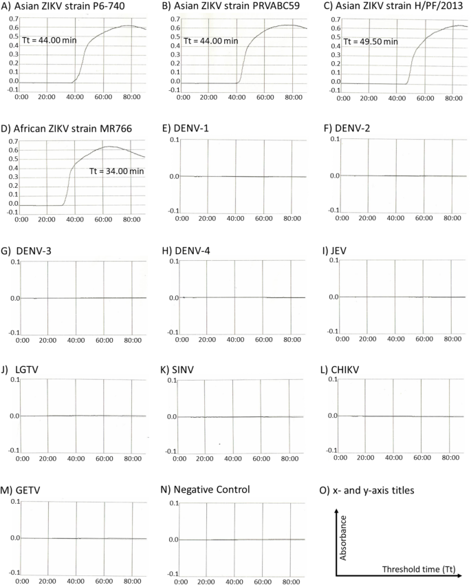 A Reverse Transcription Loop Mediated Isothermal Amplification For Broad Coverage Detection Of Asian And African Zika Virus Lineages Bmc Infectious Diseases Full Text