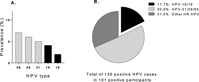 Genitális hpv prevalencia - Humán papillomavírus