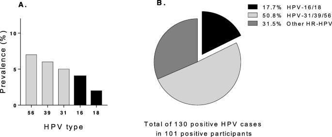 Az orális HPV-fertőzés prevalenciája és kockázati tényezői