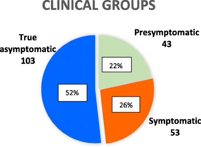 Covid patients symptoms asymptomatic How can