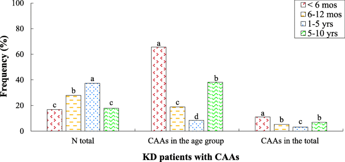 A 10-year cross-sectional retrospective study on Kawasaki disease in  Iranian children: incidence, clinical manifestations, complications, and  treatment patterns | BMC Infectious Diseases | Full Text