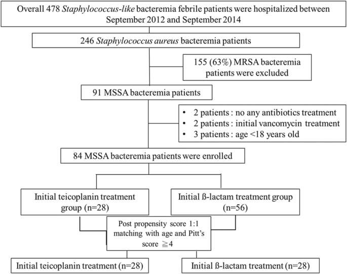 Teicoplanin Versus B Lactam For Febrile Patients With Staphylococcus Like Bacteremia Focus On Methicillin Susceptible Staphylococcus Aureus Bacteremia Bmc Infectious Diseases Full Text