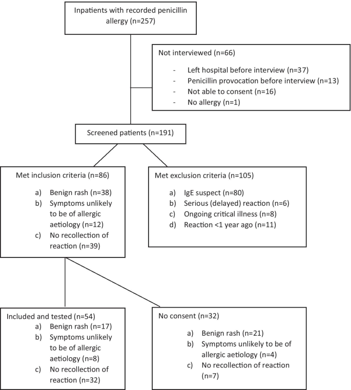 Penicillin allergy