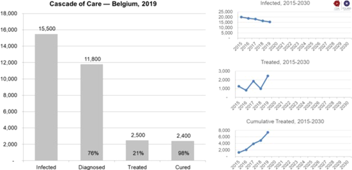 Ten years countdown to hepatitis C elimination in Belgium: a mathematical  modeling approach | BMC Infectious Diseases | Full Text