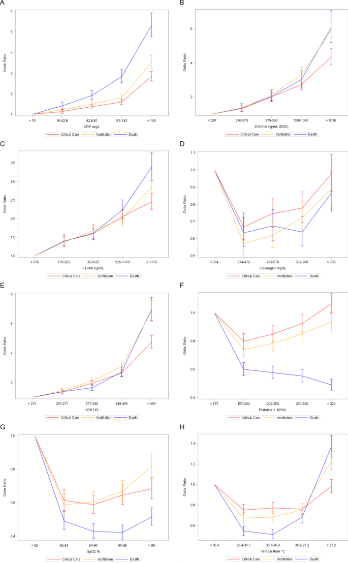 Characteristics and predictors of death among 4035 consecutively