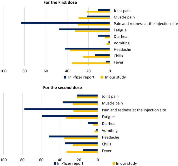 Side effects of Pfizer/BioNTech (BNT162b2) COVID-19 vaccine reported by the  Birzeit University community | BMC Infectious Diseases | Full Text