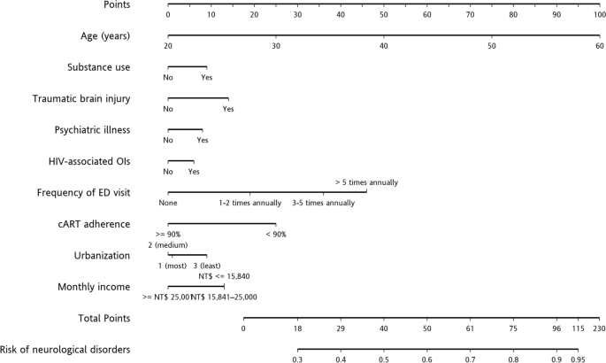nested case control study trad figure 3