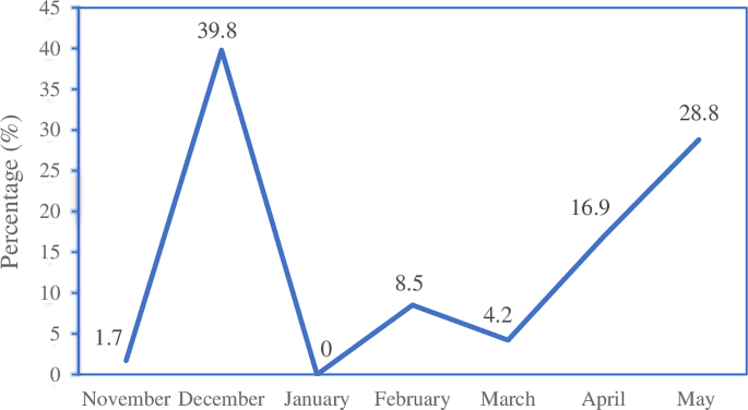 case study malaria epidemic figure 1