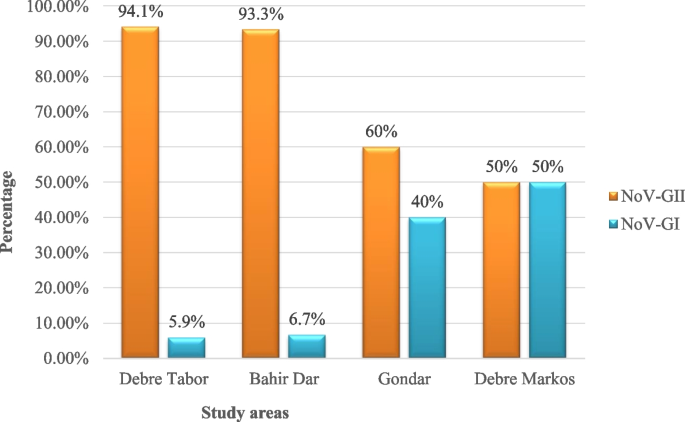 Prevalence and associated factors of norovirus infections among ...