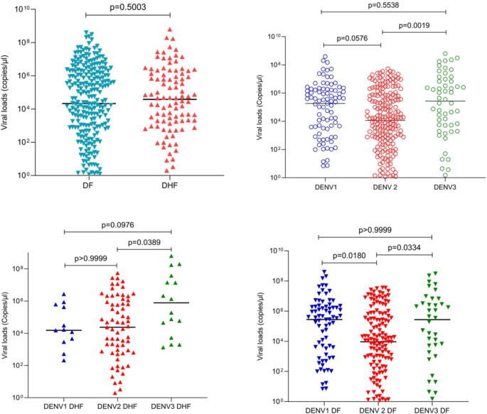 Are viral loads in the febrile phase a predictive factor of dengue ...