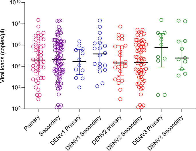 Are viral loads in the febrile phase a predictive factor of dengue ...
