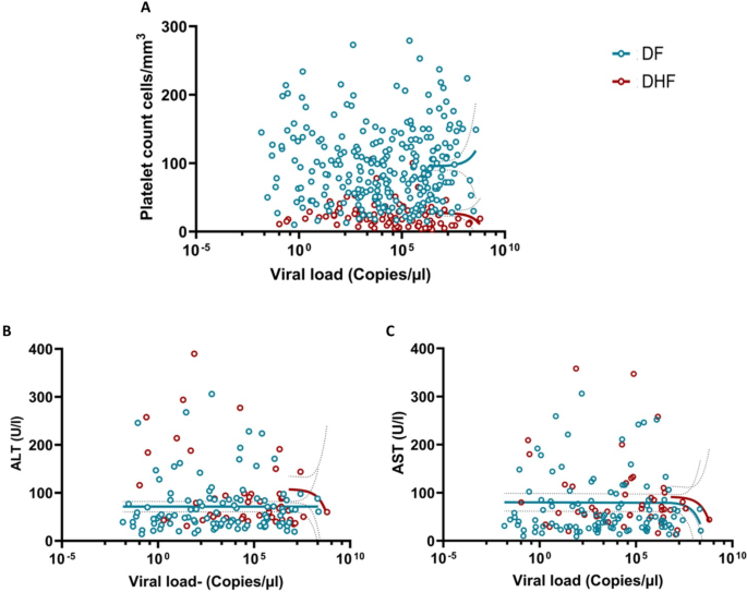 Are viral loads in the febrile phase a predictive factor of dengue ...