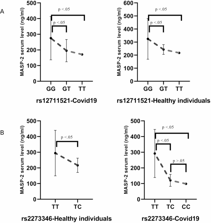 Association between MASP2 gene polymorphisms and susceptibility to Covid-19 in Iranian patients: a case-control study – BMC Infectious Diseases