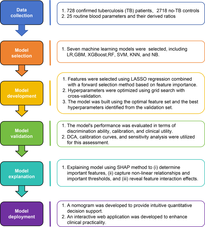 Development of a machine learning model for early pulmonary ...