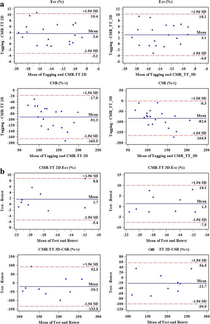 2d 3d Cmr Tissue Tracking Versus Cmr Tagging In The Assessment Of Spontaneous T2dm Rhesus Monkeys With Isolated Diastolic Dysfunction Bmc Medical Imaging Full Text